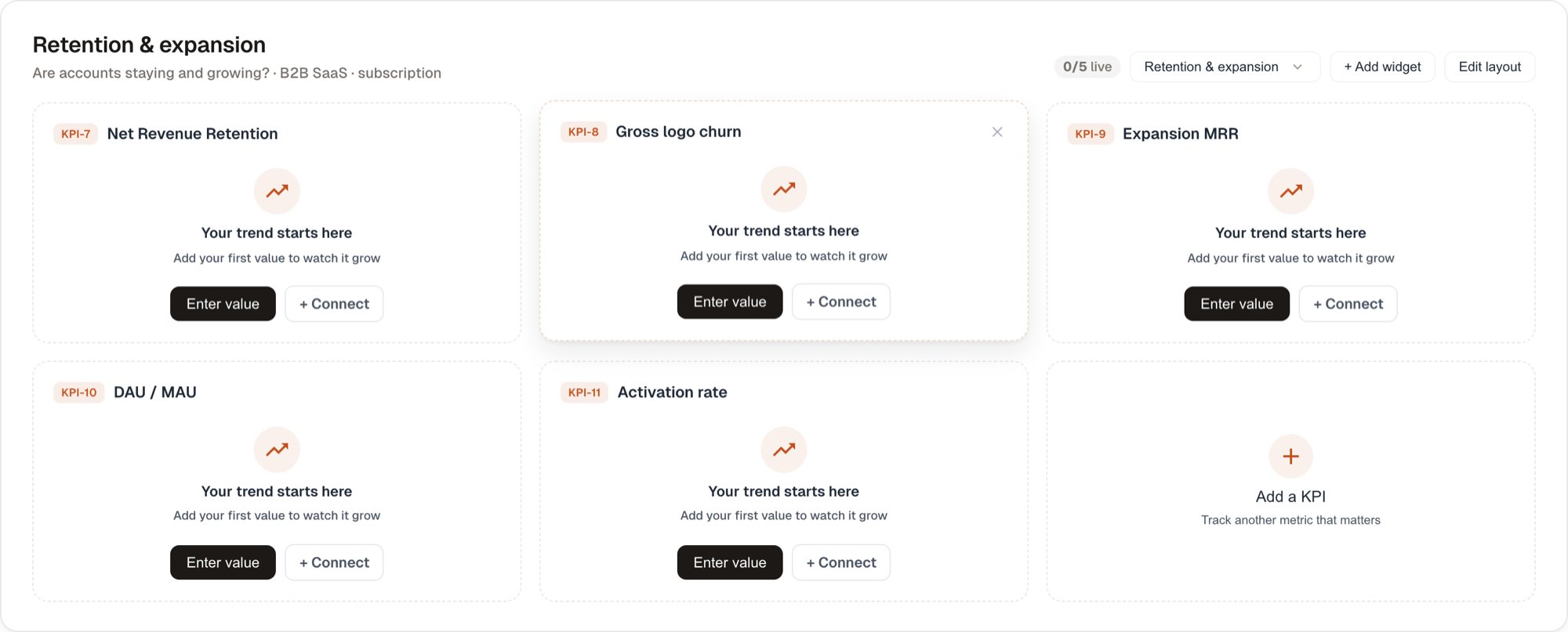 A brand-new dashboard from a KPI set